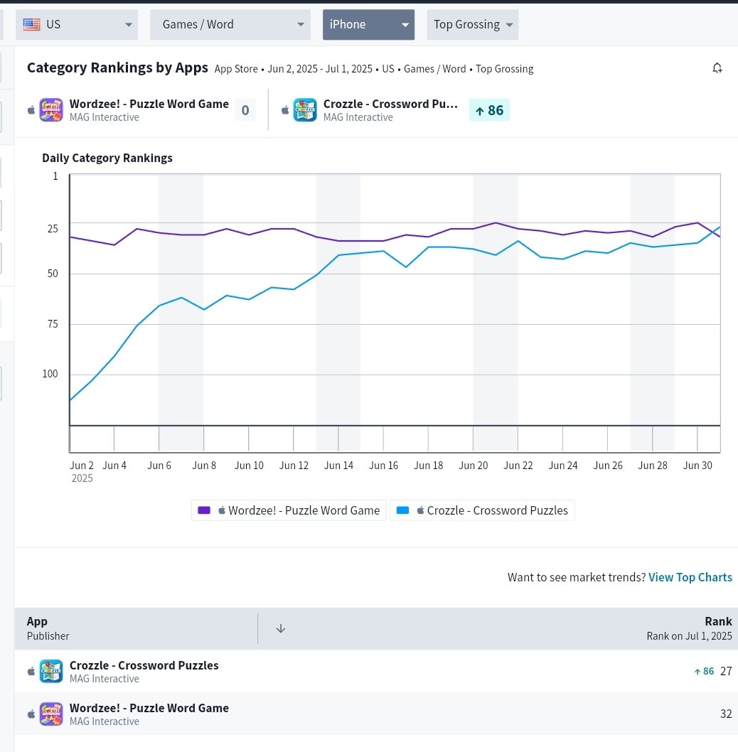 ValueGARP's tweet photo. Only way is up! Crozzle grossing higher than Wordzee in the US on both iphone and ipad. #maginteractive https://t.co/wXzYjBiRZw
