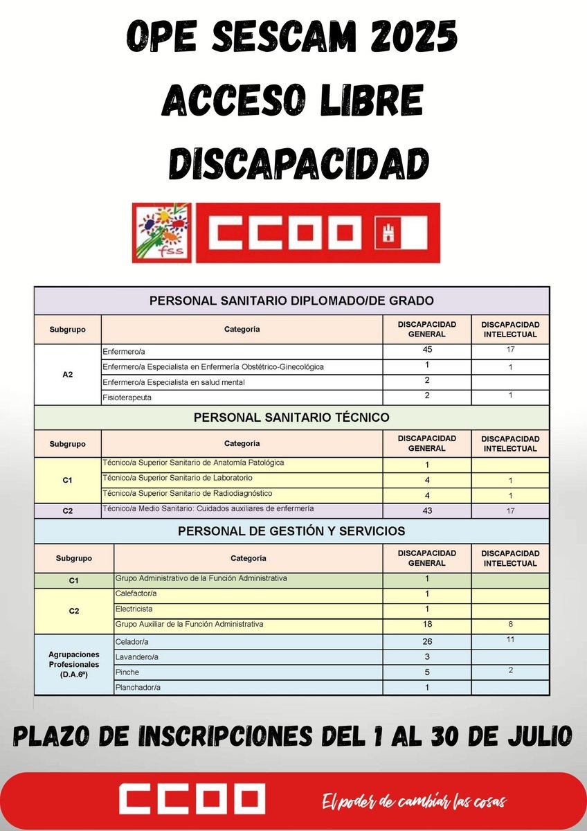FSSCCOOCLM's tweet image. ❗️Abierto el plazo de solicitudes para la OEP del @sescamclm
📆Puedes presentar tu solicitud desde el 1 al 30 de julio
👉Para más información pásate por las secciones sindicales de @FSSCCOOCLM
👇Apúntate aquí
sanidad.castillalamancha.es/profesionales/…
#ActuarParaAvanzar
