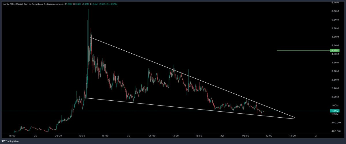 DonaldsTrades's tweet image. its just $MONKE business 

9EQSeWY7pDB7MYoSFr8QJ19onGS1ehDmLbSGT2b3pump