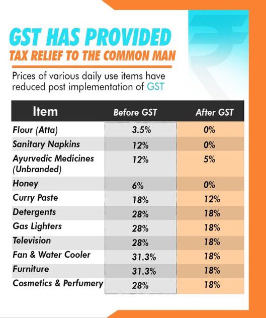 AmritaRathodBJP's tweet photo. If we look at pre and post GST tax rates on daily consumption items, it becomes clear that tax rates in the GST regime is less than what it used to be in the VAT regime.
Most of the items are under lower GST slab of 5 % or completely exempted.
So Govt is actually lowering the tax rates by GST.

Contrary to the claims made by Rahul Gandhi in his baseless tweet, GST is actually a boon for the middle class.
It's common people who are actually benefiting from the GST.

Rahul Gandhi needs to change his social media team other he will keep getting humiliated.