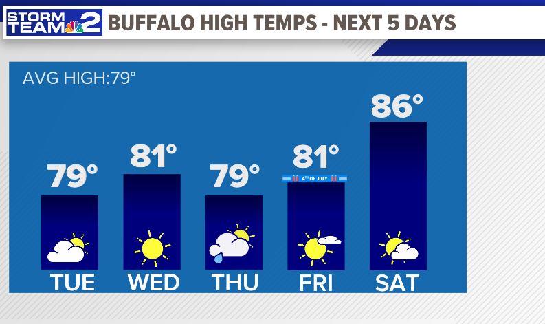 Forecast looking pretty good in Buffalo. That shower on Thursday is in the AM only. Tomorrow and the 4th look epic....sunny, warm and not humid! <a href="/WGRZ/">WGRZ</a>