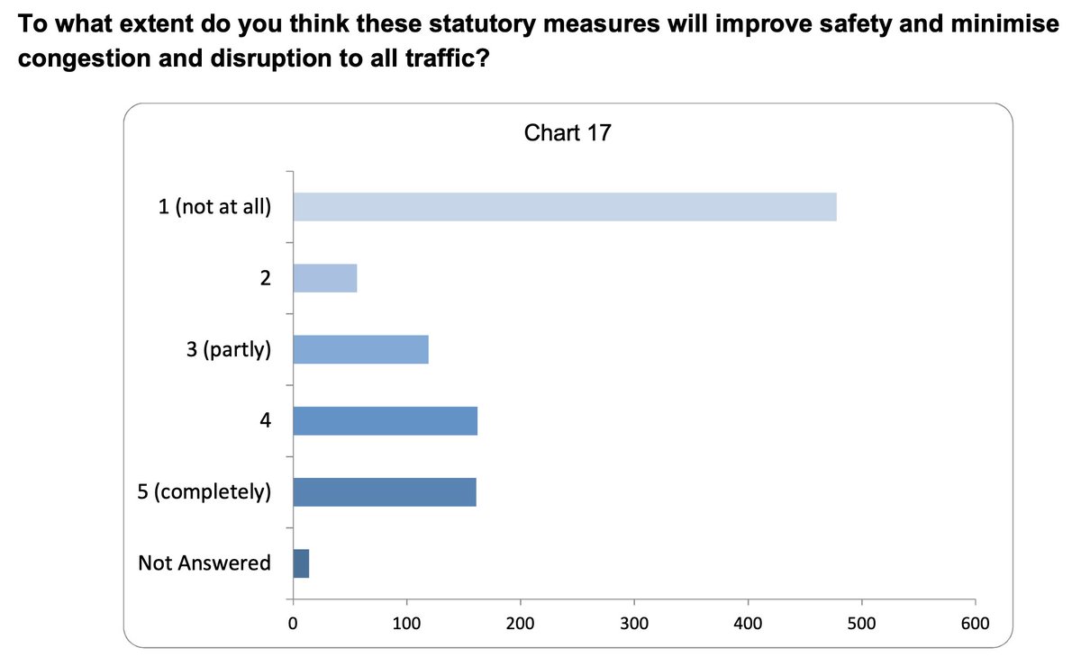 DulwichCleanAir's tweet image. Southwark asked local residents what they think of the LTNs and road closures in Dulwich, and we told them.
They just decided to totally ignore it.