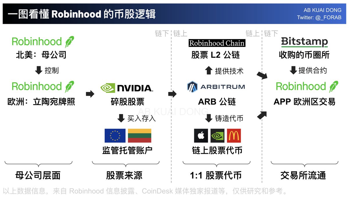 再扩展说说Robinhood 吧。与Kraken 接入xStocks 不同，它们选择了自己，来做这套币股发行系统。 由持有立陶宛MiFID 牌照的欧洲 子公司，通过自家的券商、碎股交易，买下相应的股票，然后锁进受监管的托管账户。 之后通过