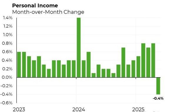 iceberg_fin's tweet image. First time in nearly 4 years: US personal income DROPPED 0.4% in May! 📉 This month-over-month decline is definitely worth watching for what it means for the #USEconomy. #PersonalIncome #EconomicData