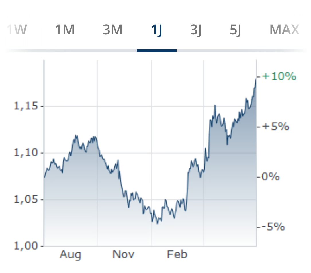 christianreber's tweet image. The Euro is strengthening quickly; it is now worth 1.18 USD. Thank you, Trump!