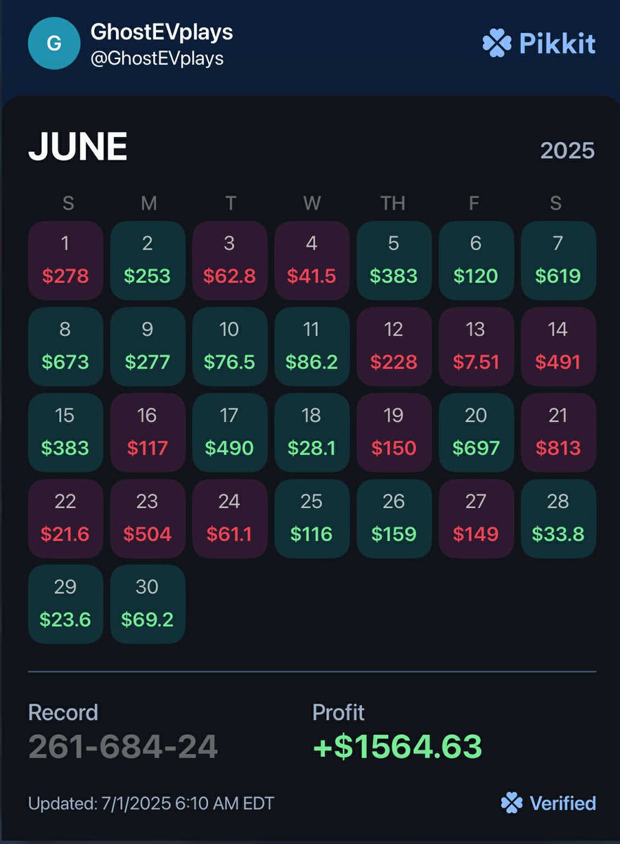 GhostEVplays's tweet image. June Recap: 20.13 Unit Month 💰🤑
- 1 Unit = $100
Discord: whop.com/c/ghostevplays…
Posting screenshot that I track everything with in the reply below - offshore, some social books & pick ems not tracked on pikkit
#pikkit #sports #discord #gamblingx