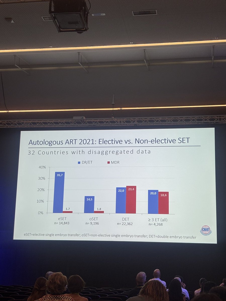 ProfFMcAuliffe's tweet image. .#ESHRE2025 @ESHRE evidence that #SingleEmbryoTransfer as good as, and maybe superior, to double embryo transfer for successful delivery rate