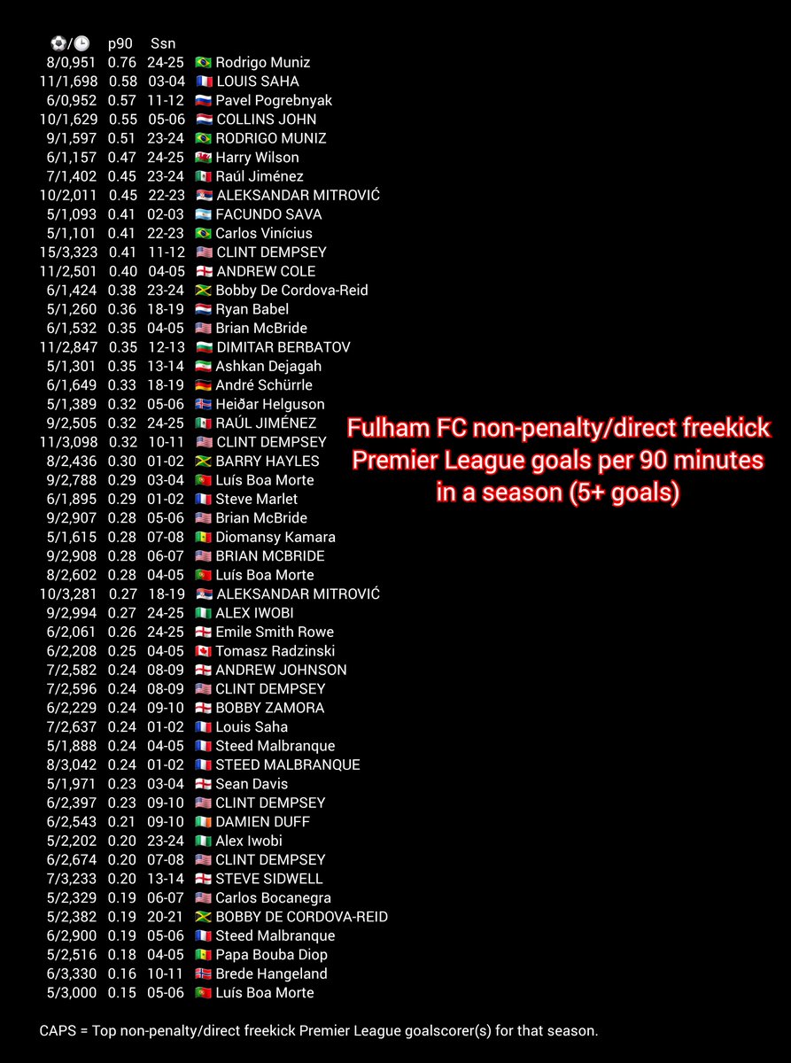 Alright. This will hopefully be the last one of these, but as the least amount of non-penalty/direct freekick Premier League goals by the top goalscorer in a season for #FFC is 5, I made a list with all players that scored 5 or more in a season. 

🇧🇷 Rodrigo Muniz flying high.