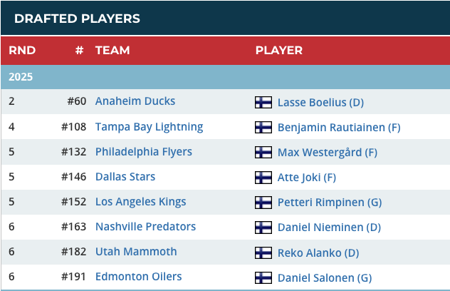 🇫🇮Only eight Finnish players were selected in the 2025 #NHLDraft, with just one—Lasse Boelius at #60—cracking the top 100. It marked Finland’s worst draft showing in 15 years. 

While only seven Finns were drafted in 2010, that year included a top-10 pick in Mikael Granlund (9th