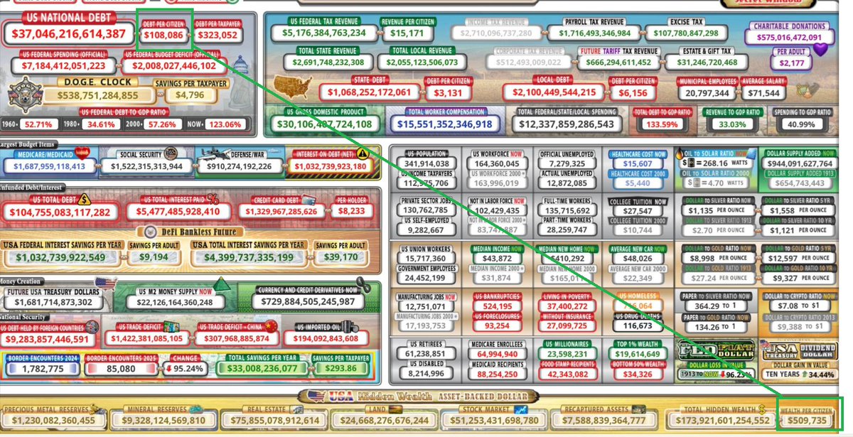 BishBitcoin's tweet photo. Elon is so worried about the "debt". The debt is nothing but the money supply (government spending minus collected taxes over the years.) Also, why does he and everyone only focus on the expense side of the equation and NOT the asset side? Would you be worried about going bankrupt if you had a 21% Loan-to-Value on your home like we do here in America as a nation?

Read this......what has changed after (now) 35 years?