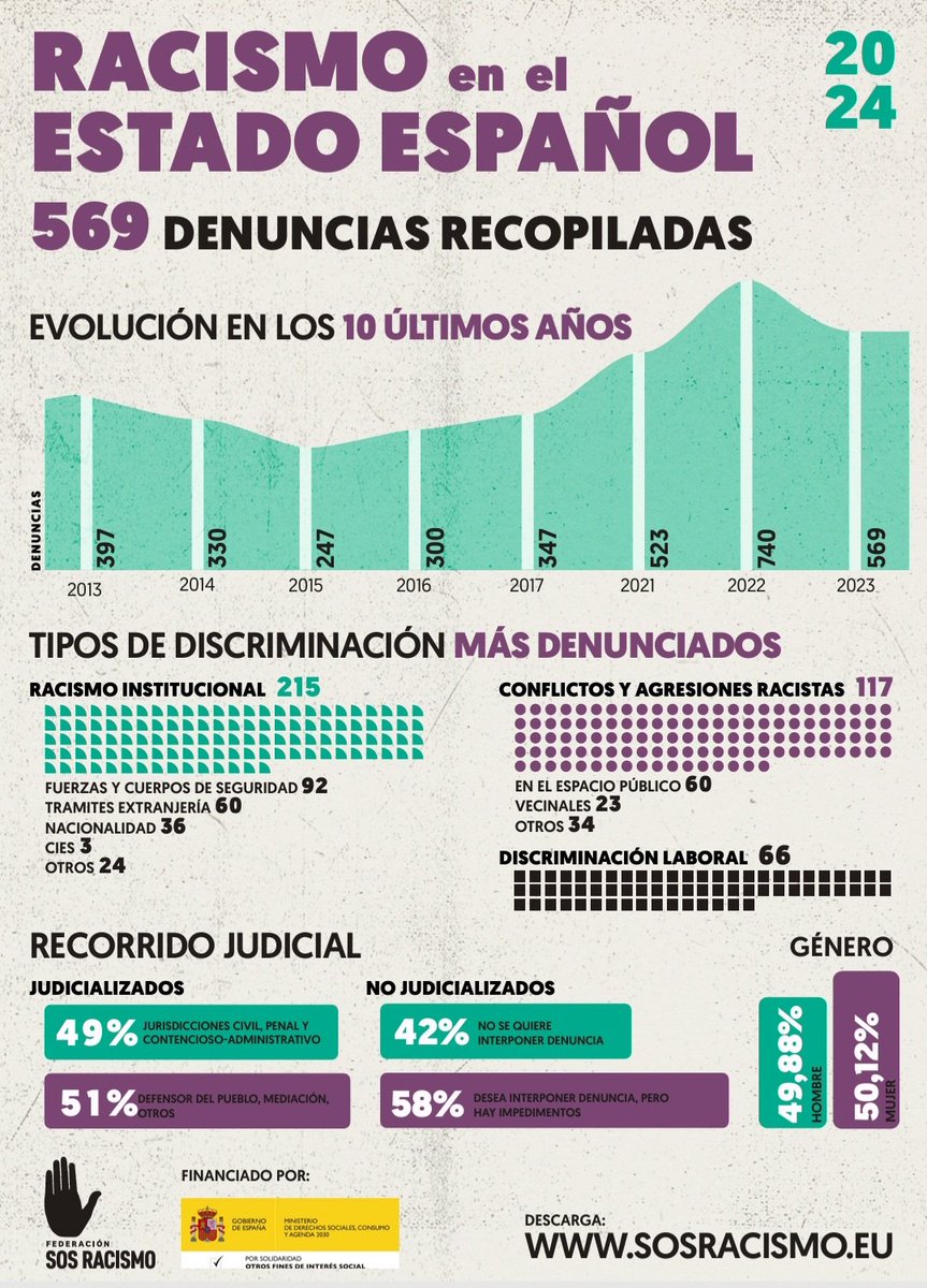 Red ISIR (@redisir) on Twitter photo 🆘️ RACISMO recoge en su informe "Informe sobre la situación del racismo en el estado español 2025", 590 casos de #racismo y #discriminación, un aumento respecto al año anterior.
ℹ️ Informe disponible en la web de la <a href="/FederacionSOS/">Federación SOS Racismo</a> (sosracismo.eu)
#Migraciónysalud 🆘️ RACISMO recoge en su informe "Informe sobre la situación del racismo en el estado español 2025", 590 casos de #racismo y #discriminación, un aumento respecto al año anterior.
ℹ️ Informe disponible en la web de la <a href="/FederacionSOS/">Federación SOS Racismo</a> (sosracismo.eu)
#Migraciónysalud