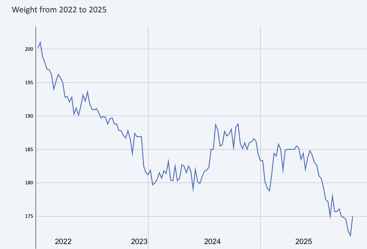 After tracking 30 months of weight loss, my erratic progress taught me important lessons you rarely… medium.com/p/after-tracki…