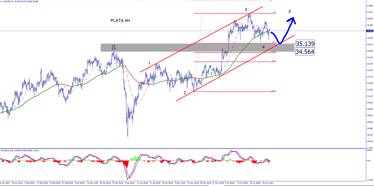 💱Esperando a la PLATA💱

El conteo de ondas nos sitúa en Onda 4 (35.13-34.56 se convierte en zona para terminar y comience la onda 5 que lleve al precio a los máximos anteriores)

💡La idea es esperar a que el precio se acerque a dicha zona y comprar buscando objetivo en 37.20