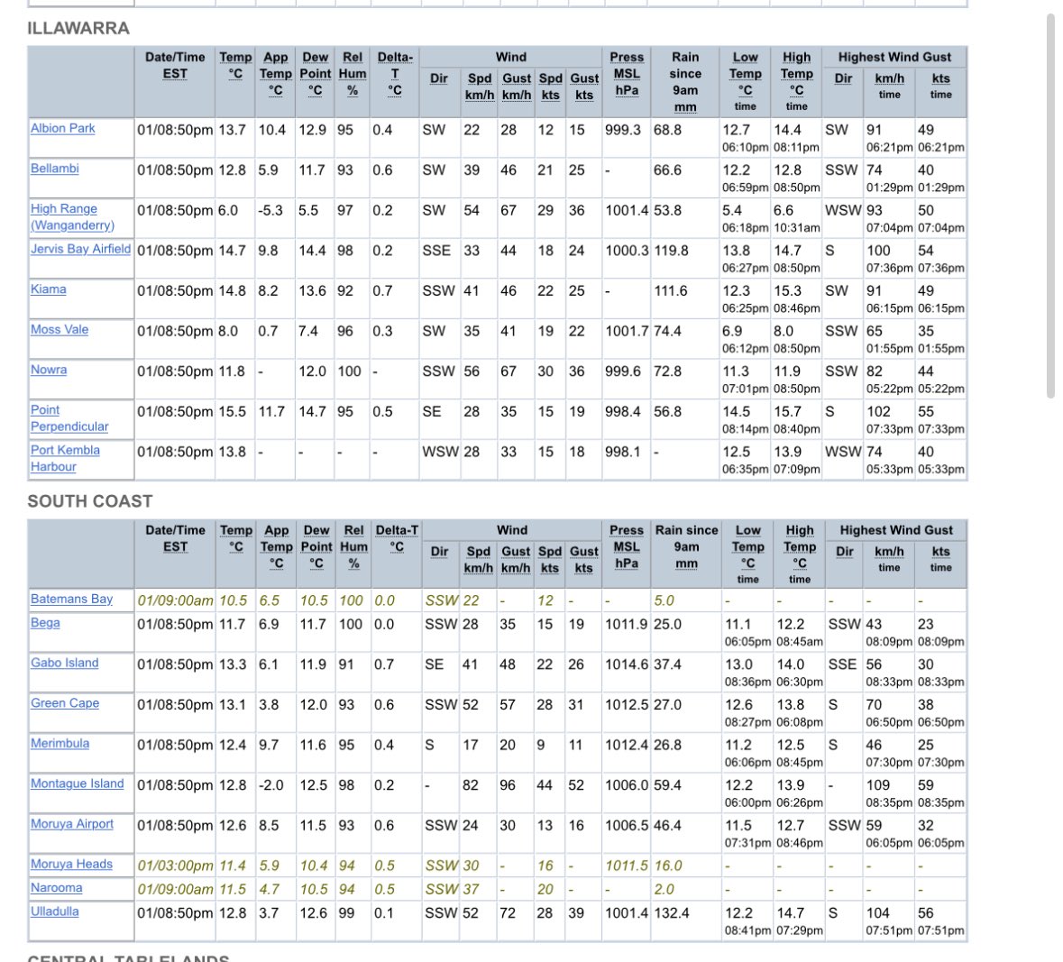 Ain’t no “fizzer”

As predicted, check the widespread wind speeds across the Illawarra and South Coast right now! 👇

<a href="/10NewsAU/">10 News</a> <a href="/10NewsSyd/">10 News Sydney</a>