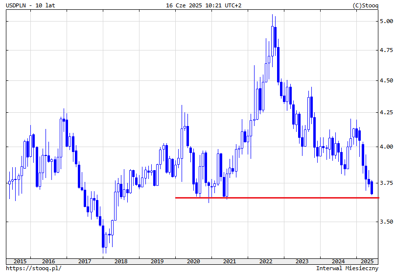 #USDPLN

Komentarz od <a href="/TomaszHondo/">Tomasz Hońdo, CFA</a> 
na najbliższe miesiące 👍

qnews.pl/aktualnosc/usd…