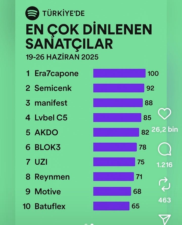 loverbigd1ck's tweet image. Kraliçeler şimdiden 3. sırada.  Tr'nin rapçileri korksun onlardan