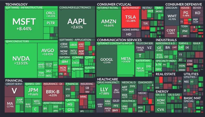 🚨 BREAKING : "Analisi del mese di giugno: Performance S&P 500 con $AMD in testa a +25.5% e $TSLA in calo del 11.4%"