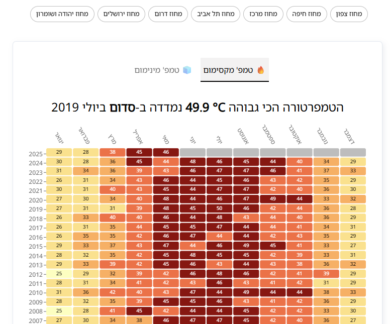 Yaron24's tweet photo. חם פה - אבל עד כמה חם באמת?🔥
והאם זה חריג או שפשוט שכחנו כמה לוהט פה בקיץ?

📊הנגשתי באתר אינטרקטיבי את הנתונים של כל מדידות הטמפרטורה הכי קיצוניות בישראל - משנת 1980 ועד היום.

כי שיא חום בודד לא מספר את כל הסיפור (אגב השיא הוא 49.9 מעלות) https://t.co/mehmW3B0D4