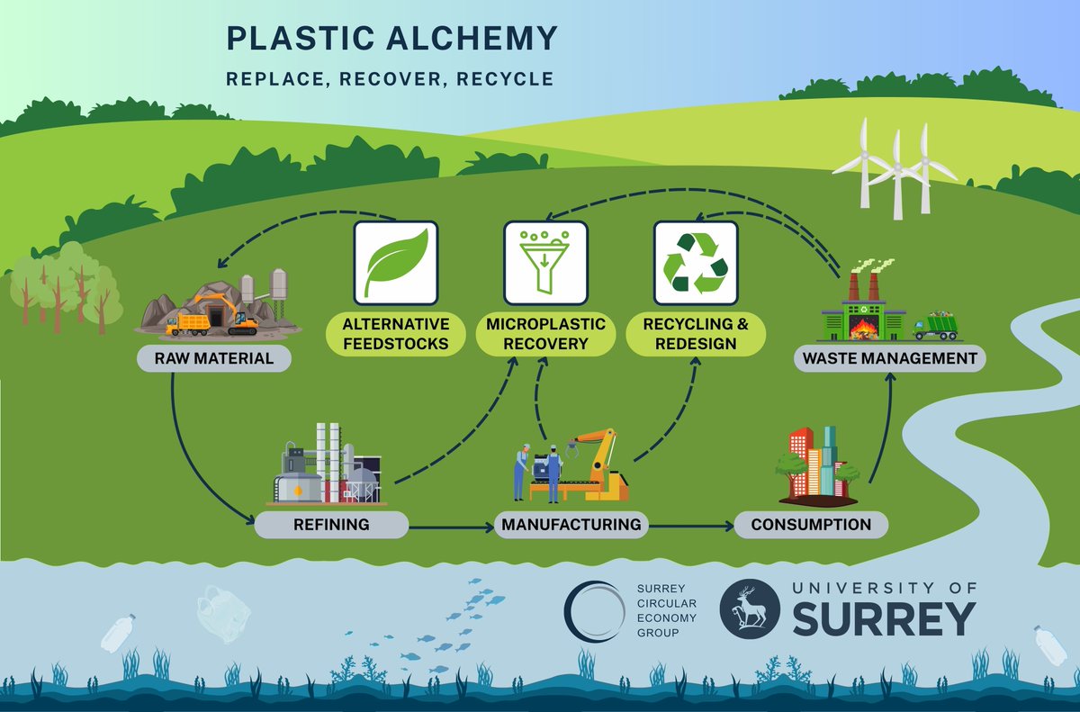 UniOfSurrey's tweet image. Our researchers are reshaping the future of plastics – from sustainable packaging to capturing microplastics before entering our rivers and recycling complex materials that would otherwise be wasted.
Discover how they’re tackling plastic pollution for a cleaner future at this…
