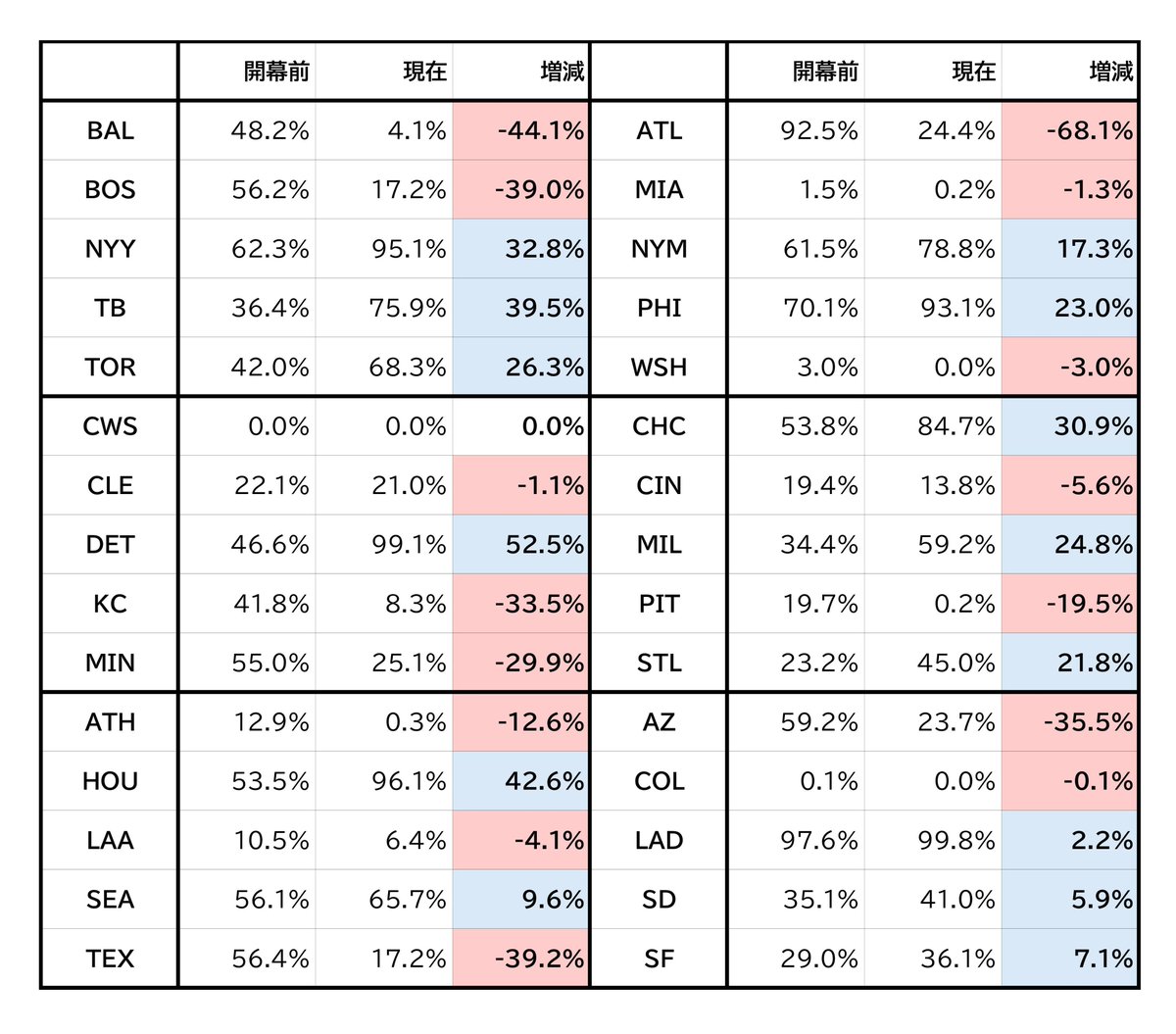 プレーオフ進出確率の増減

増加幅トップ5
DET +52.5%
HOU +42.6%
TB +39.5%
NYY +32.8%
CHC +30.9%

減少幅トップ5
ATL -68.1%
BAL -44.1%
TEX -39.2%
BOS -39.0%
AZ -35.5%

※数値はFanGraphsのPlayoff Oddsより