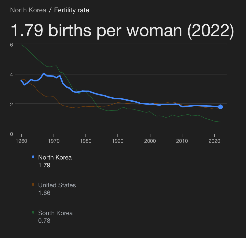 GDP growth is a fascinating religion.

fun fact, there will be no South Koreans soon