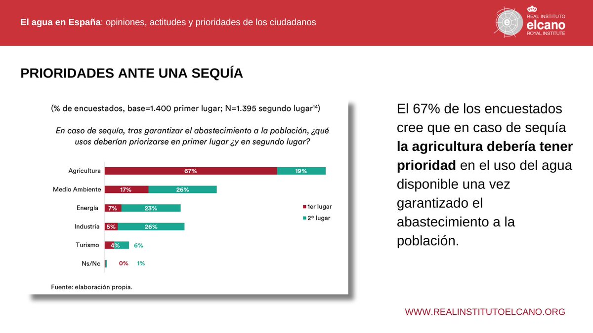 Real Instituto Elcano (@rielcano) on Twitter photo Interviene <a href="/garrido1964/">Alberto Garrido</a>, que destaca algunas de las conclusiones del estudio #AguaEspaña:
💧En caso de sequía, el sector prioritario para los ciudadanos 🇪🇸 sería la agricultura
💧 Una mayoría cree que el sector industrial es el que más agua consume Interviene <a href="/garrido1964/">Alberto Garrido</a>, que destaca algunas de las conclusiones del estudio #AguaEspaña:
💧En caso de sequía, el sector prioritario para los ciudadanos 🇪🇸 sería la agricultura
💧 Una mayoría cree que el sector industrial es el que más agua consume