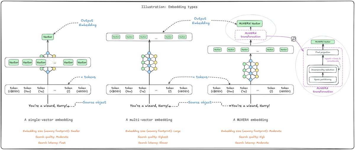 victorialslocum's tweet image. What if I told you that you could slash your multi-vector embedding costs by 70%?
(and still maintain solid performance?)
Multi-vector models like ColBERT and ColPali are incredible - they capture way more semantic information than single-vector models by preserving token-levelโฆ