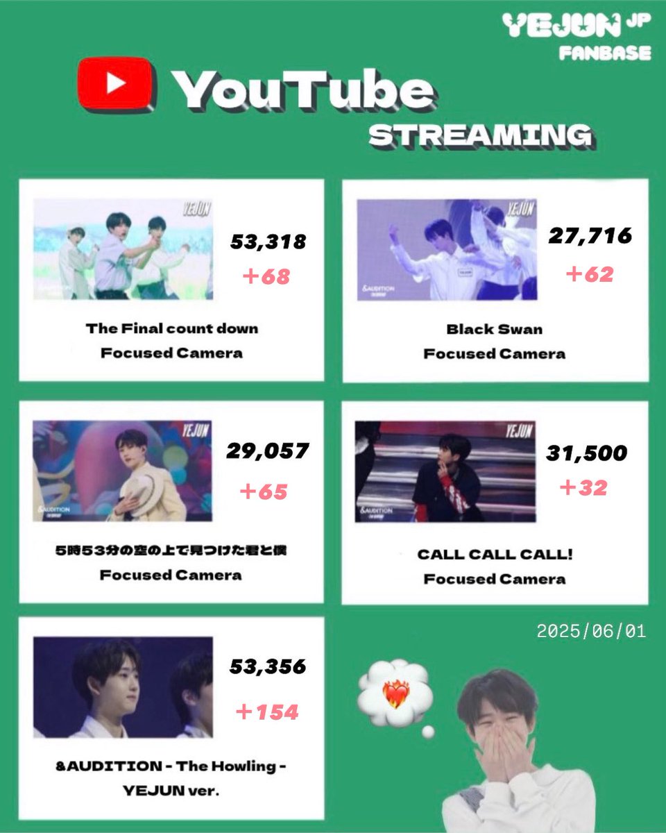 YEJUN_JP's tweet photo. [💚]YouTube STREAMING

\ 6月の再生回数結果です /

The Howlingが最も再生されました👏
🔗 https://t.co/B0wPwTCfV2
　
イェジュンくんの魅力満載✨️大好きな動画のひとつです🍀

蒸し暑い毎日に爽やかなイェジュンくんで癒されましょう〜♡♡引き続き再生での応援もよろしくお願いいたします👼 https://t.co/HuLZDCJMMk