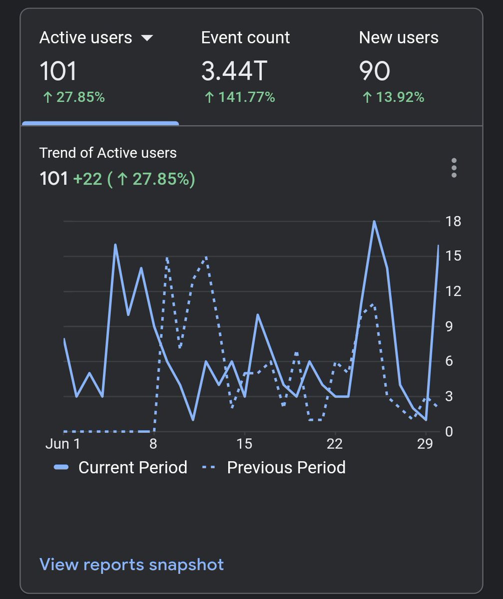 Abin_1729's tweet photo. Month - June 
subscriber count - 15 
And I am happy with what I got 😌 https://t.co/n6nBaw0c66