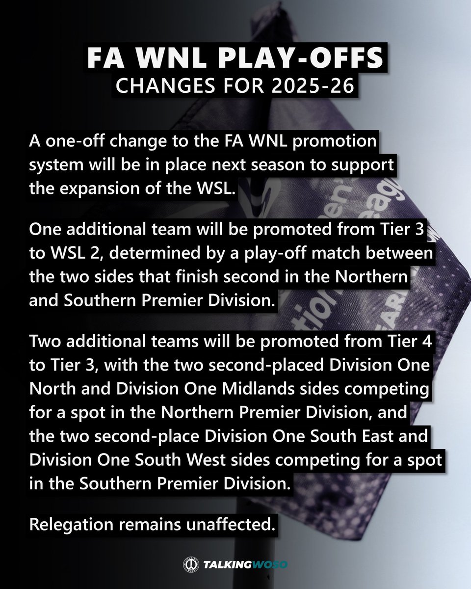 TalkingWoSo's tweet image. Confirmation of a one-off change to the FAWNL promotion system next season.
Play-off matches to be played in May.
ℹ️ There will also be additional promotion opportunities from Tier 5 to Tier 4 next season (details to be confirmed by the FA).