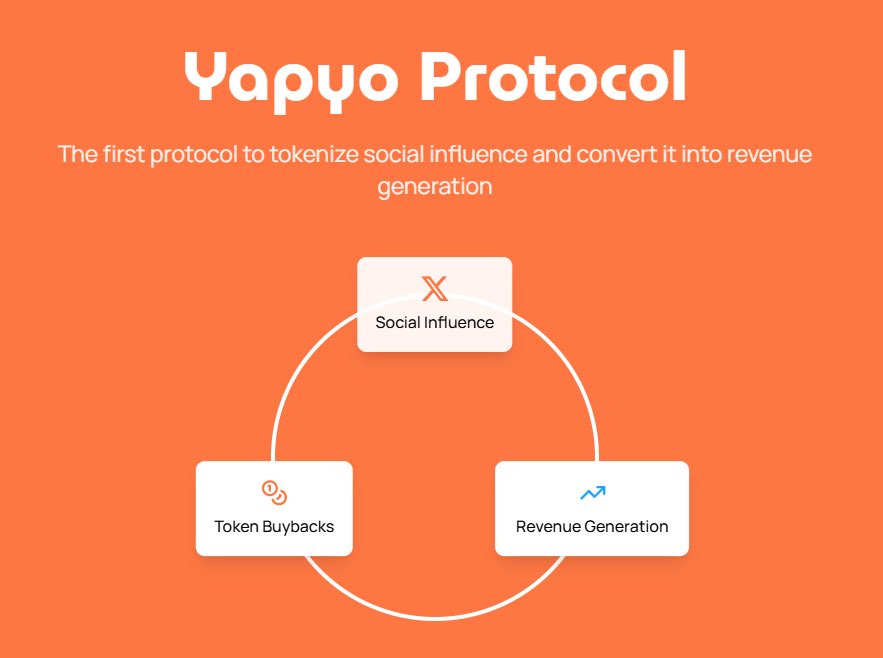 #Yapuo Protocol, a growing integration of blockchain technology to monetize social influence. This trend involves tokenizing social metrics (e.g., followers, engagement) into digital assets, enabling influencers to generate revenue through token buybacks... 👀