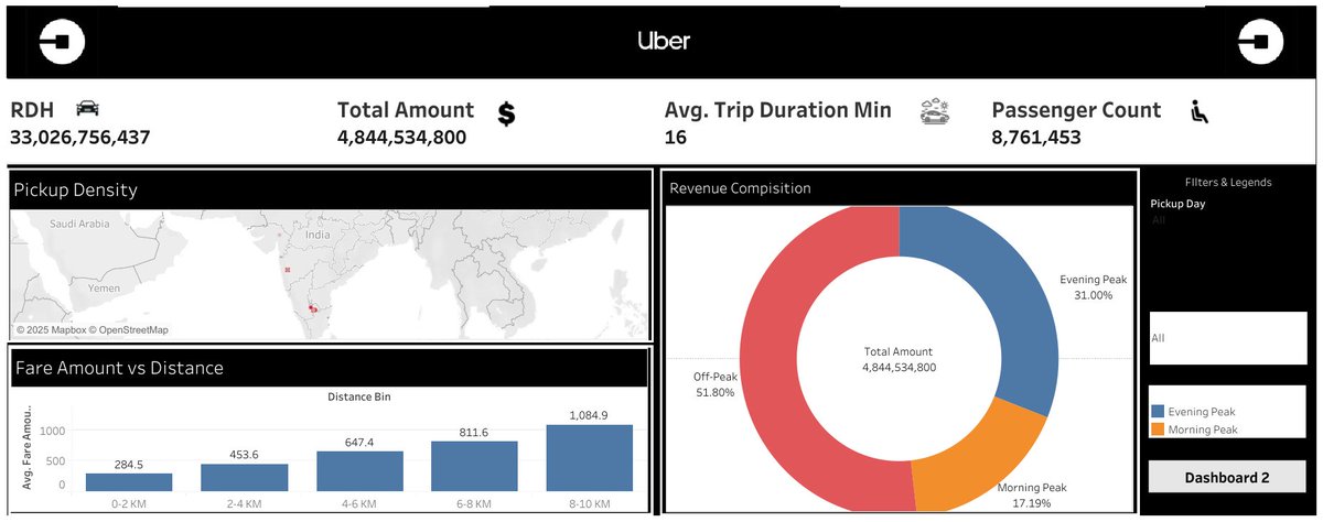 TusharUpad43449's tweet image. Diving Deep into Uber Ride Analytics
Here&apos;s a snapshot from a dynamic data dashboard I built to analyze Uber’s ride patterns,revenue composition,and fare dynamics across India.
#DataAnalytics #UberData #DashboardDesign #Hiring #BusinessIntelligence  #Tableau #DataViz #OpenToWork
