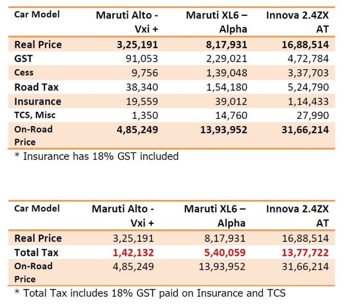 The Government collects an insane amount of tax through GST and Road Tax, including GST on insurance.

All of this is based on the assumption that a vehicle can be used for 15 years, with renewal allowed every 5 years thereafter. But when <a href="/nitin_gadkari/">Nitin Gadkari</a> unilaterally decides to
