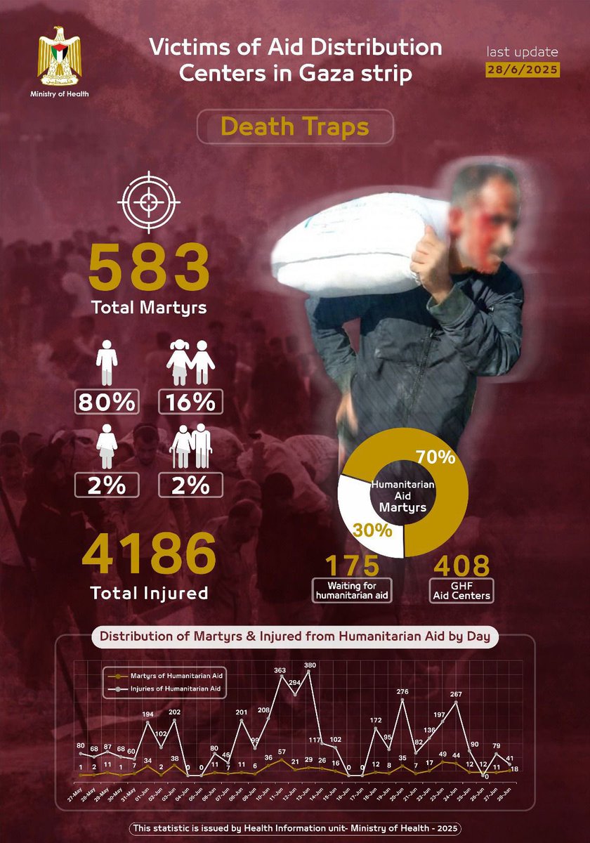 Nearly 600 Palestinians in Gaza have been killed in aid massacres since May 27  as they desperately try to get food aid. The vast majority of them (70%) at or near GHF distribution hubs, the rest waiting for UN trucks. Over 4,000 have been injured. Figures by MoH: