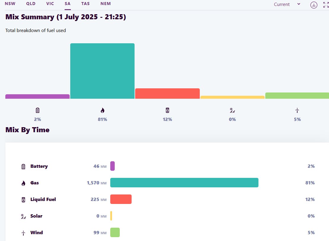 TomPlayford3's tweet photo. Yet again this week wind energy is proving utterly useless at keeping the light on in SA's peak evening period. So bad that they've had to switch on the diesel generators, which is a VERY expensive way to power the grid.

Wind is useless yet we're staking our future on it. Why? https://t.co/g5pxqHkuJy