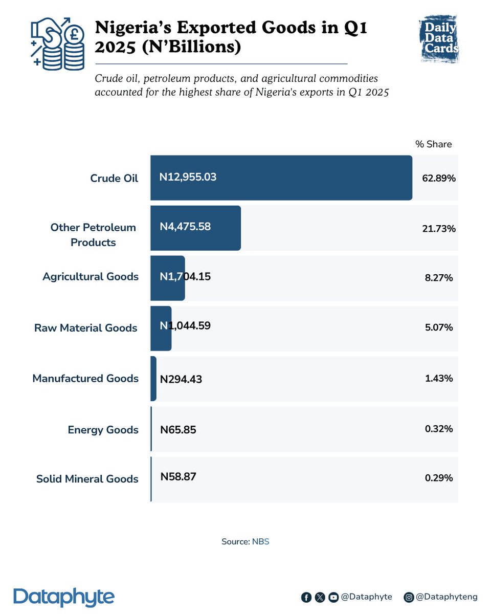 Dataphyte's tweet photo. #DailyDataCard: In the first quarter of 2025, Nigeria earned over ₦12 trillion from crude oil exports alone.

Now here’s the thing — everywhere you turn, it’s “agriculture is the future,” “agribusiness is the way,” and “we need to diversify.” But when the numbers speak, agriculture brought in just 8%. Manufacturing? Less than 2%.

So as a country, what are we really investing in?
If we say we believe in agriculture, how are we making sure it actually brings in value like oil does?

#datafordevelopment #agriculture #Crudeoil #Nigerians