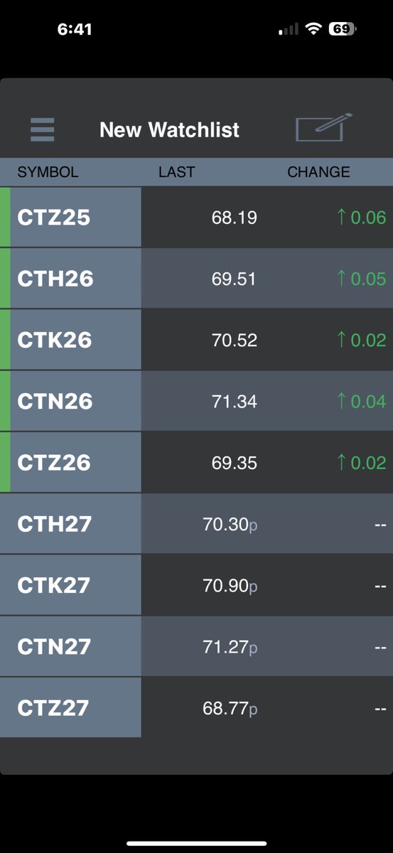 Cotton prices as of Tuesday morning July 1st 2025.  Acre number was bigger than everyone thought. I missed it by over 1 million acres. Who would have thought 10 plus million acres. Market is closed Friday for July 4th.   Everyone have a safe 4th of July.