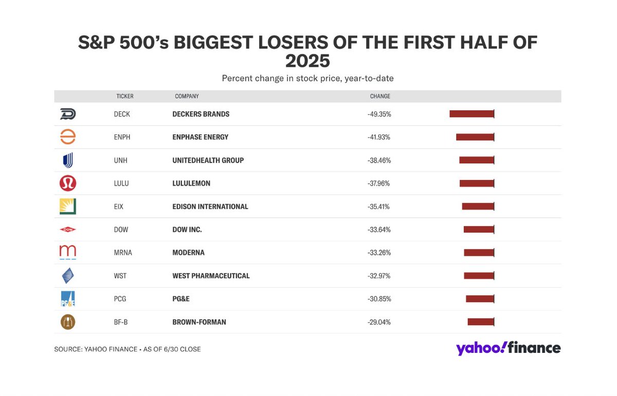 Josh Schafer (@_joshschafer) on Twitter photo Our <a href="/YahooFinance/">Yahoo Finance</a> Chart(s) of the Day: The biggest winners and losers of the 2025 first half. Our <a href="/YahooFinance/">Yahoo Finance</a> Chart(s) of the Day: The biggest winners and losers of the 2025 first half.