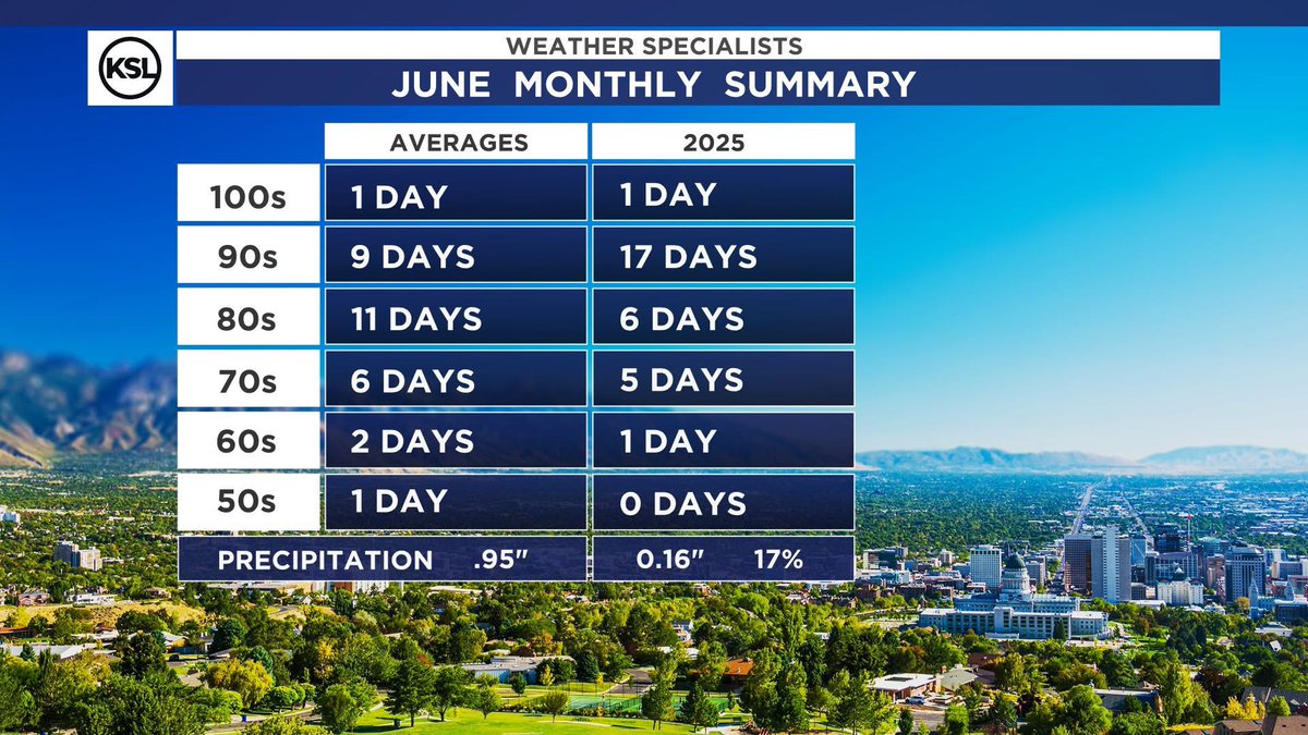 JUNE REVIEW: We only saw one triple digit day last month, but it still goes down as the 9th warmest on record. You can thank warm overnight lows and 17 days clocked in the 90s! #utwx