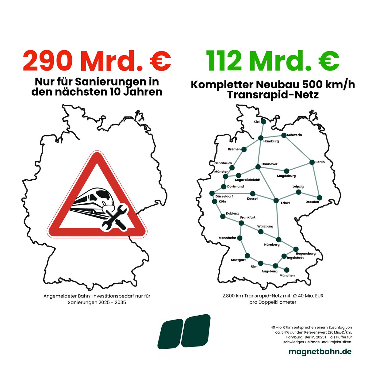 🤦‍♂️ 2.800 km Transrapid-Netzwerk nur halb so teuer wie Bahnsanierung!

🛤️ Die Sanierung des Bahnnetzes ist notwendig. Marode Brücken, überalterte Stellwerke und chronische Störungen im Betriebsablauf zeigen: Das System ist am Limit. Die Bahn gibt 290 Milliarden Euro