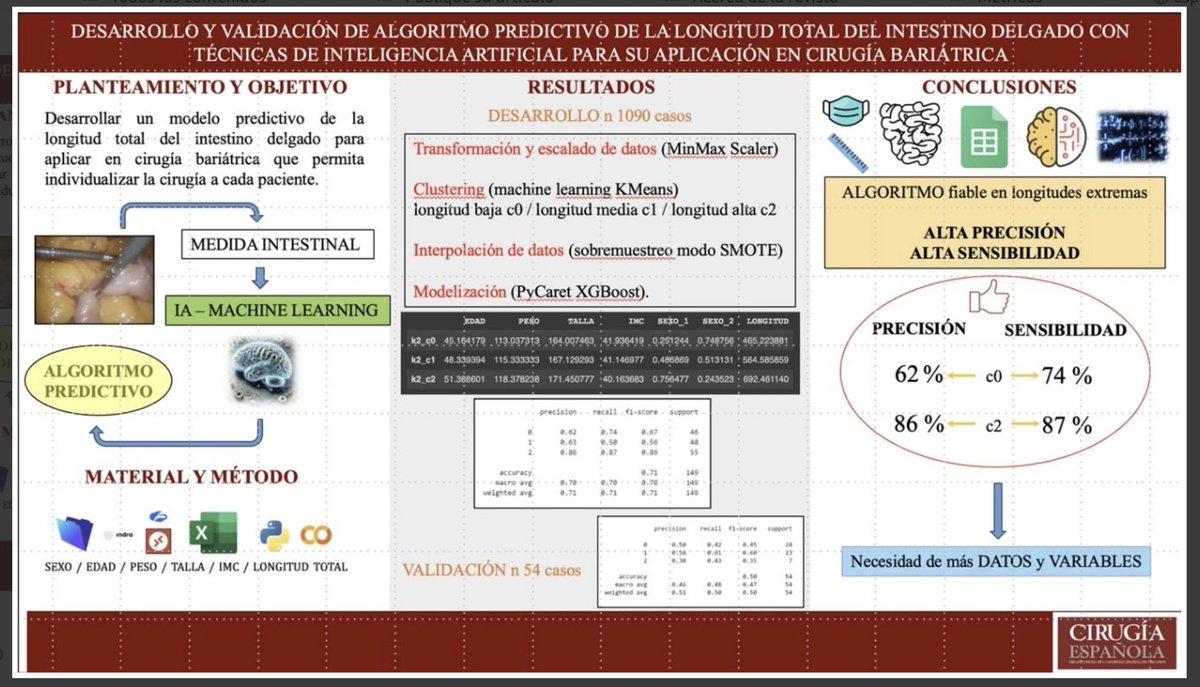 Y seguimos con la publicación en <a href="/cirugiaespanola/">Cirugía Española</a> "Desarrollo y validación de algoritmo predictivo de la longitud total del intestino delgado con técnicas de inteligencia artificial para su aplicación en cirugía bariatrica" <a href="/CirugiaRoyo/">Cirugía Royo Villanova</a> <a href="/ceste_zgz/">CESTE</a> aec_obesidad <a href="/SEIQuirurgica/">SEIQ</a>