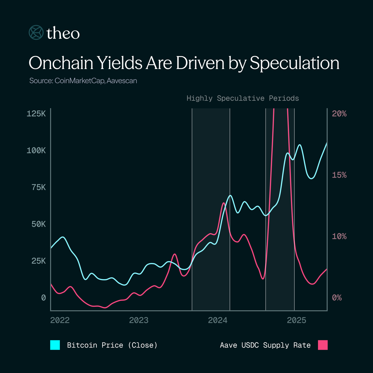 Onchain yields are predominantly driven by speculation. When prices stop going up, yields evaporate.

Theo fixes this by bringing sustainable, real-world sources of yield to crypto rails.