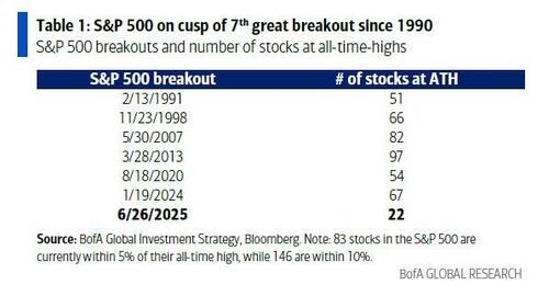 There's bad breadth and really bad breadth. The ATH has been hit with the worst breath ever, by miles. The halitosis is so bad it honks to high heaven.  H/T BoA via <a href="/zerohedge/">zerohedge</a> 

zerohedge.com/markets/worst-…