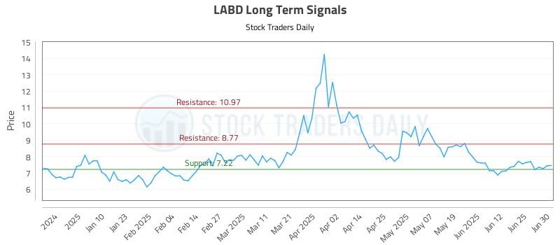 marketcycles's tweet image. Buy &amp;amp; Sell Signals How to Take Advantage of moves in (LABD): Stock Traders Daily has produced this trading report using a proprietary method.  This methodology [...] dlvr.it/TLfqZP Real Time Updates... Look at the Chart #LABD #Stocks #Trading #Investing #Biotech