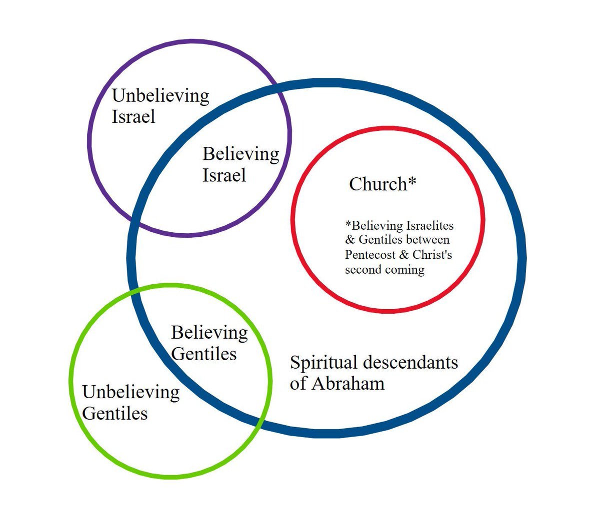 caryschmidt's tweet image. This is a GREAT graphic for those who want to understand what the Bible teaches about Israel, the church, and believers through the ages…