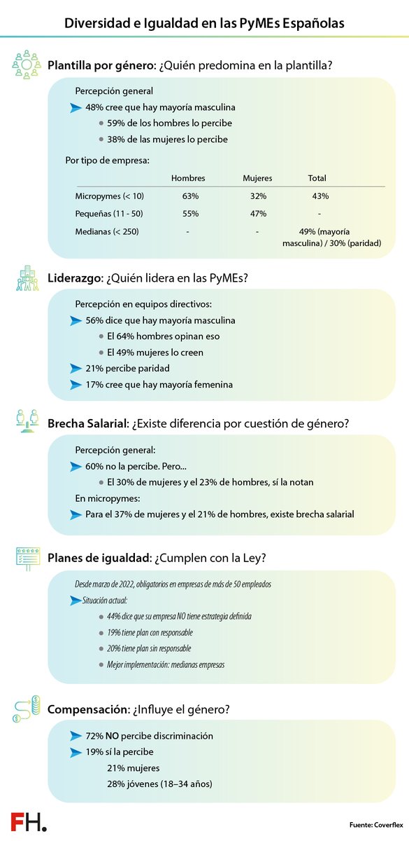 📌 Un reciente informe de <a href="/getcoverflex/">Coverflex</a> revela que un 48% de los empleados considera que los hombres son mayoría en sus empresas, una percepción que es más común entre hombres (59%) que entre mujeres (38%).

👉 factorhumano.es/empleados-pyme…

#RRHH #PYMES #Liderazgo #Equidad