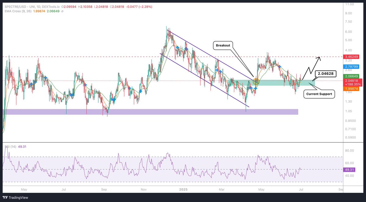 Crypto Caesar (@cryptocaesarta) on Twitter photo $SPECT – <a href="/Spectre__AI/">SPECTRE AI</a> is also highly undervalued at the moment. The team operates on another level and continues to build with impressive consistency.
They just integrated <a href="/bubblemaps/">Bubblemaps</a> into their AI Screener.
This unlocks enhanced wallet tracking, supply flow, transfer patterns, $SPECT – <a href="/Spectre__AI/">SPECTRE AI</a> is also highly undervalued at the moment. The team operates on another level and continues to build with impressive consistency.
They just integrated <a href="/bubblemaps/">Bubblemaps</a> into their AI Screener.
This unlocks enhanced wallet tracking, supply flow, transfer patterns,