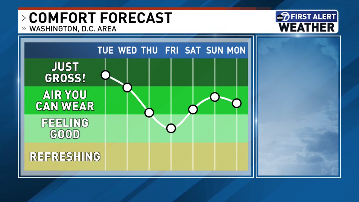 Who is ready for a drop in humidity?? 🙋‍♀️

You'll likely feel the change by Thursday. The 4th of July on Friday will feature the lowest humidity over the next 7 days 🇺🇸 🙌

wjla.com/weather