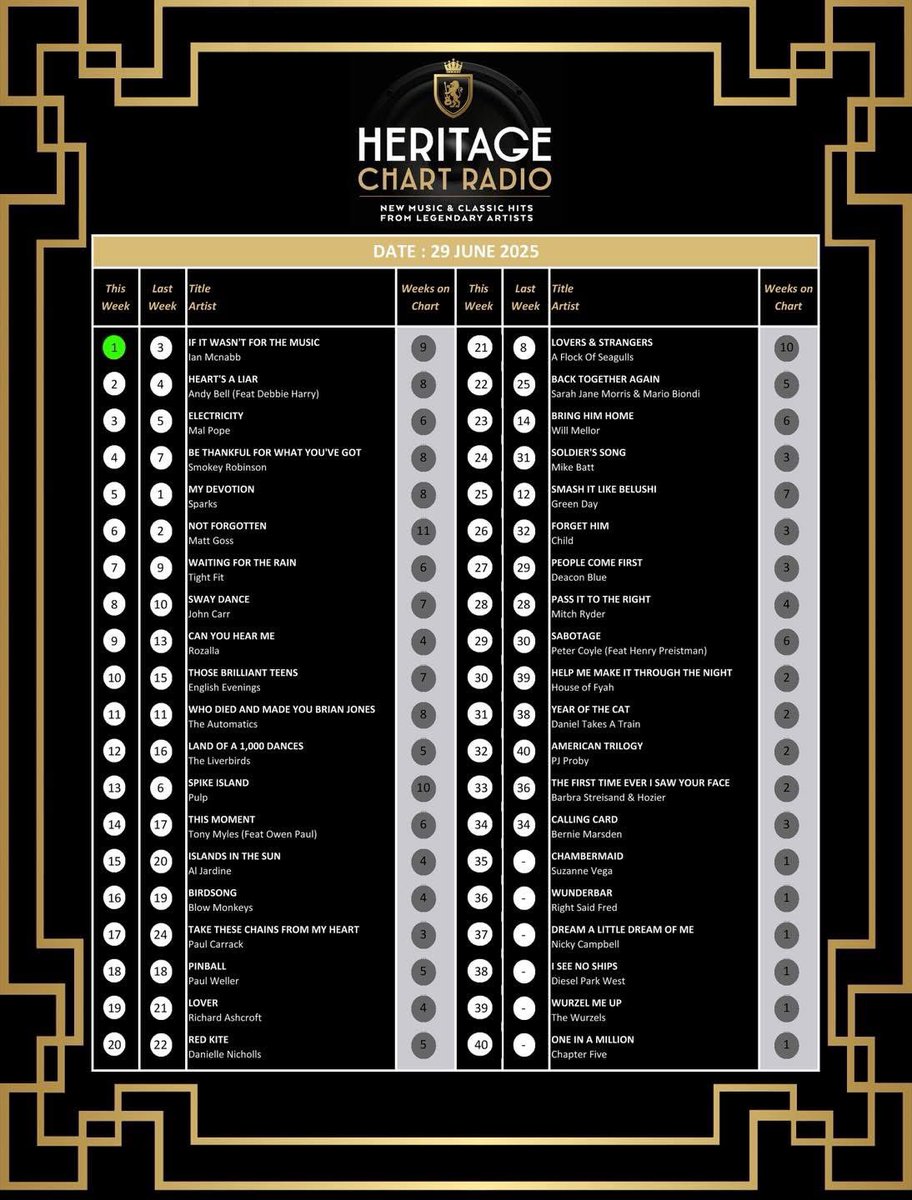 THIS MOMENT by Tony Myles featuring me on vocals is up to 14 in the <a href="/MikeReadUK/">Mike Read</a> #heritagechart…. please vote at heritagechart.co.uk to go higher !!!