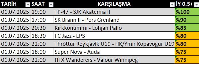 ninjatipso's tweet photo. 🏟 İLK YARI 0.5 ÜST LİSTESİ

📈 Karşılaşmaları genellikle canlıdan takip edip değerlendiriyoruz. Maç önü oran tatmin etmezse toplam gol 1 üst (iadeli) seçeneğine yönelebilirsiniz.

❤️ Listelerin devamlılığı ve emeğe saygı için beğenmeyi unutmayın. https://t.co/qICtlTxD9R